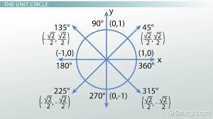 graphing tangent from the unit circle