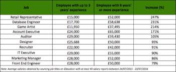 With a great range of finance officer jobs available, you're sure to find the perfect role for you. The Uk S Best Jobs And Sectors For Salary Increases Glassdoor Blog