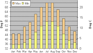 Climate And Temperature Britain