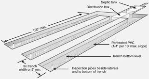 Maybe you would like to learn more about one of these? Septic Tank Absorption Field Systems A Homeowner S Guide To Installation And Maintenance Mu Extension