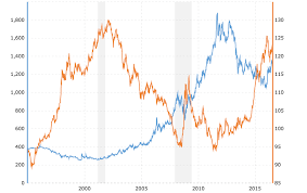 Metal News How The U S Dollar Affects The Price Of Gold