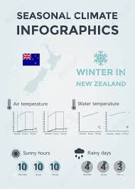 Fundado el 15 de marzo de 1904. Infografia Estacionales Del Clima El Tiempo El Aire Y La Temperatura Del Agua Con Sol Horas Y Dias De Lluvia El Invierno En Nueva Zelanda Ilustracion Del Vector Eps10 Ilustraciones Vectoriales Clip