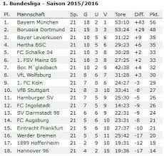Unsere wissenschaftlich fundierte prognose zeigt dir zudem die wahrscheinlichsten ergebnisse für die begegnung. Bundesliga 2015 16 Wetten Tipps Quoten Zu Spieltag 22 Wettfreunde Net
