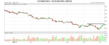Tatamotors 6months Candlestick Chart