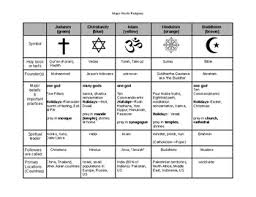 World Religions Chart Scramble Activity By Ginger Scally Tpt Religions of the world chart. world religions chart scramble