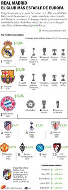 Infografia Real Madrid El Club Mas Estable De Europa El Vigente Campeon De La Liga De Campeones De La Uefa El Espanol Real Madrid Liga De Campeones Club