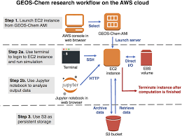 It's an interface, based on web service, which supplies editable compute space in the aws cloud. Enabling Immediate Access To Earth Science Models Through Cloud Computing Application To The Geos Chem Model In Bulletin Of The American Meteorological Society Volume 100 Issue 10 2019