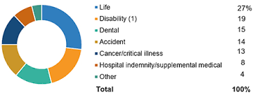 Best life insurance companies for independent agents. Facts Statistics Distribution Channels Iii