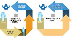 Bancassurance is the insurance distribution model where insurance carriers and banks join forces to sell insurance products to consumers. Snr Knowledge Club Bancassurance Bancassurance Is An Arrangement Between A Bank And An Insurance Company Allowing The Insurance Company To Sell Its Products To The Bank S Client Base This Partnership Arrangement