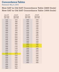 62 Expert Sat Score Conversions