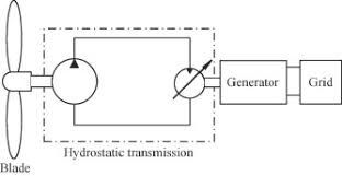 Check spelling or type a new query. Improving The Reliability And Energy Production Of Large Wind Turbine With A Digital Hydrostatic Drivetrain Sciencedirect