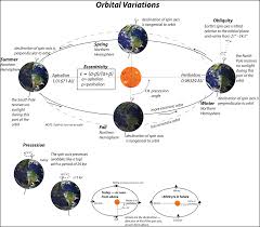 How changes in earth's rotation can effect earth's seasons and climate. Milankovitch Cycles
