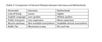 Live stream, how to watch on tv, betting odds, game times. Which Is A Better Place To Immigrate The Netherlands Vs Germany Why Assuming You Get To Live In The Big Cities Of Either Country Quora