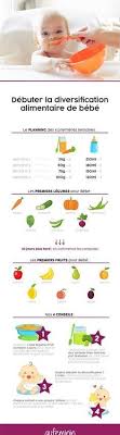 La Diversification Alimentaire Diversification Alimentaire Alimentation Du Nourrisson Diversification Alimentaire Bebe