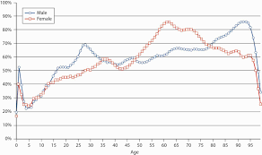 What are the different types? minnesota medicine, february 2011: The Risks Related To Mortality