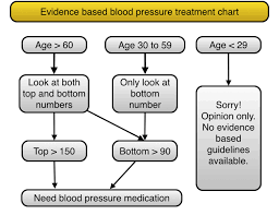 the simplest blood pressure chart that shows the actual