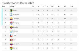¿cuál es el motivo por el que el 'león' no estará en las #clasificatorias? Eliminatorias Qatar 2022 En Vivo Tabla De Posiciones En La Segunda Fecha De Las Clasificatorias