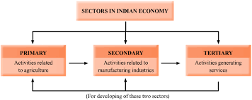 The university of toronto's department of economics has the following economic activity is the process by which the stock of resources or stock of capital produces a flow of output of goods and services that people. Define Economic Activities Not The Devisions Please Answer As Soon Social Science People As Resource 13974243 Meritnation Com