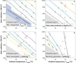 Looking for the best dehumidifier on the market? Combined Water Desalination And Electricity Generation Through A Humidification Dehumidification Process Integrated With Photovoltaic Thermal Modules Design Performance Analysis And Techno Economic Assessment Sciencedirect