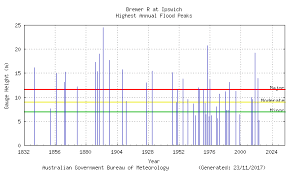 Known Floods In The Brisbane Bremer River Basin Including The Cities Of Brisbane And Ipswich