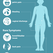 Cervical screening (a smear test) checks the health of your cervix. Cervical Cancer Signs Symptoms And Complications