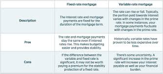 Is A Fixed Rate Or Variable Rate Mortgage Right For You