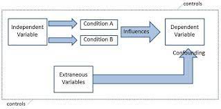 Dependent Variable Independent Variable Simply Psychology Variables Psychology Research Methods