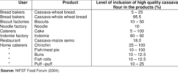 38 results for tapioca starch. Level Of Inclusion And The Benefits Of Use Of Cassava Flour In Specific Download Scientific Diagram