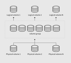 逻辑卷管理- OpenCloudOS Documentation