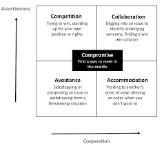 Conflict Management Modes Conflict Management User Story Mapping Conflicted