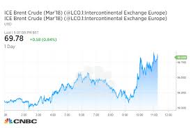 oil eases from 3 year highs after brent rockets above 70 a