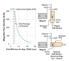 The walkthrough metal detector or hand held detector wand detecting matals by the frequency domain of metals, if the security door seting the no metal detectors don't detect magnets. Hall Effect Sensor Applications Guide