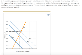 Solved In The Year 2020 Aggregate Demand And Aggregate S Chegg Com