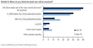 The New Normal No Fix To The Trade War Says Bank Of