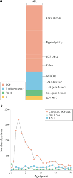 Although the actual cause of blood cancer is not known yet, but there are various factors that are associated with it. A Causal Mechanism For Childhood Acute Lymphoblastic Leukaemia Nature Reviews Cancer