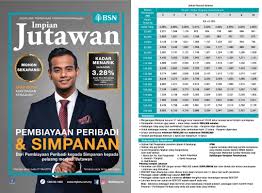 Most recent 3 months salary slip 2. Pinjaman Peribadi Bsn 2017