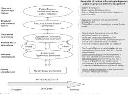 We did not find results for: Pdf Indigenous Austalians And Physical Activity Using A Social Ecological Model To Review The Literature Semantic Scholar