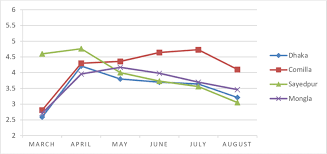 Chart Showing Comparison Of Wind Speed In Some Cities Of