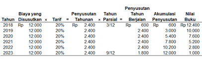 Pencatatan jurnal untuk penghentian aktiva tetap jika memperoleh. Akuntansi Aktiva Tetap Aset Tetap
