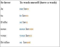 Chapter 12 Reflexive Verbs In The Present This Pin Shows How To Conjugate A Reflexive Verb As Well As The French Language Learning Learn French French Grammar