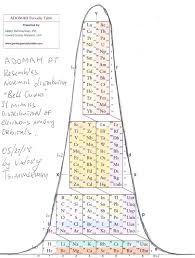Periodic Table Database Chemogenesis Periodic Table Normal Distribution Database