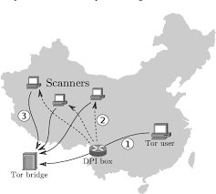 PDF] The Great Firewall of China: How It Blocks Tor and Why It Is Hard to  Pinpoint | Semantic Scholar