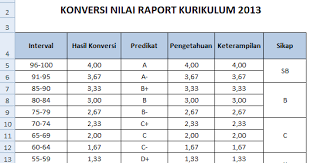 Contoh nilai raport k13 smp. Aplikasi Konversi Nilai Skala 1 4 Dan 1 100 Dengan Excel Kumpulan Rpp K13 Rpp K13 Revisi