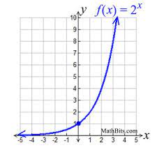 .where \\a\\ is the ending amount, \\p\\ is the beginning amount (or \\principal\\), \\r\\ is the interest rate (expressed as a decimal), \\n\\ is the number of compoundings a year, and \\t\\ is the total number of years. Exponential Functions Mathbitsnotebook A1 Ccss Math