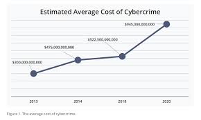 Most cyber crimes are financially motivated. 300 Terrifying Cybercrime Cybersecurity Statistics 2021 Edition