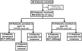 jci insight development of mk 8353 an orally administered