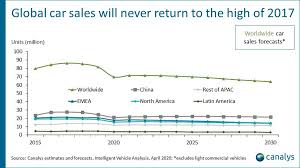 However, china has retained its position as the largest passenger vehicle. Canalys Newsroom Global Automotive Market Q1 2020