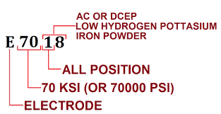 Welding Electrodes Understanding The Smaw Electrode Symbols Welding Ndt