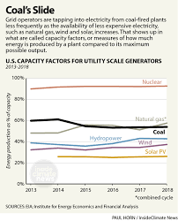 chart coal uses slide in the power grid insideclimate news