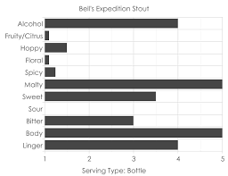 Imperial Yeast Chart Baking Conversion Calculator